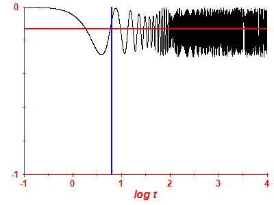 Survival probability log